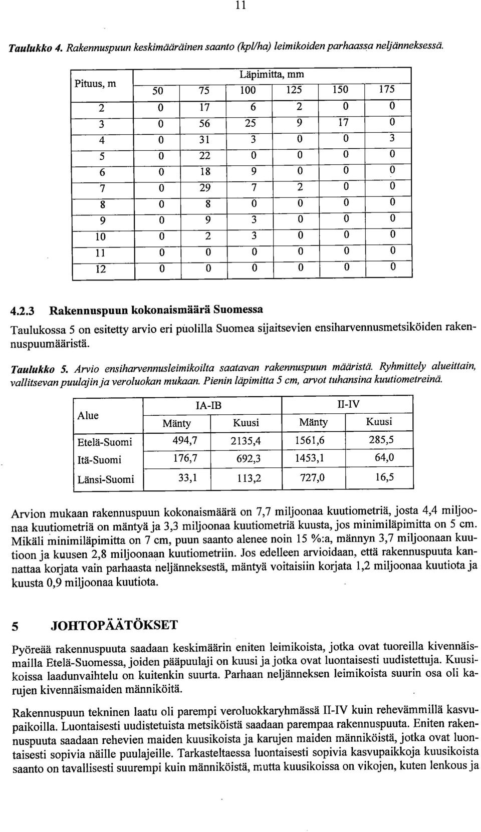 0 0 0 0 0 0 4.2.3 Rakennuspuun kokonaismäärä Suomessa Taulukossa 5 on esitetty arvio eri puolilla Suomea sijaitsevien ensiharvennusmetsiköiden rakennuspuumääristä. Taulukko 5.