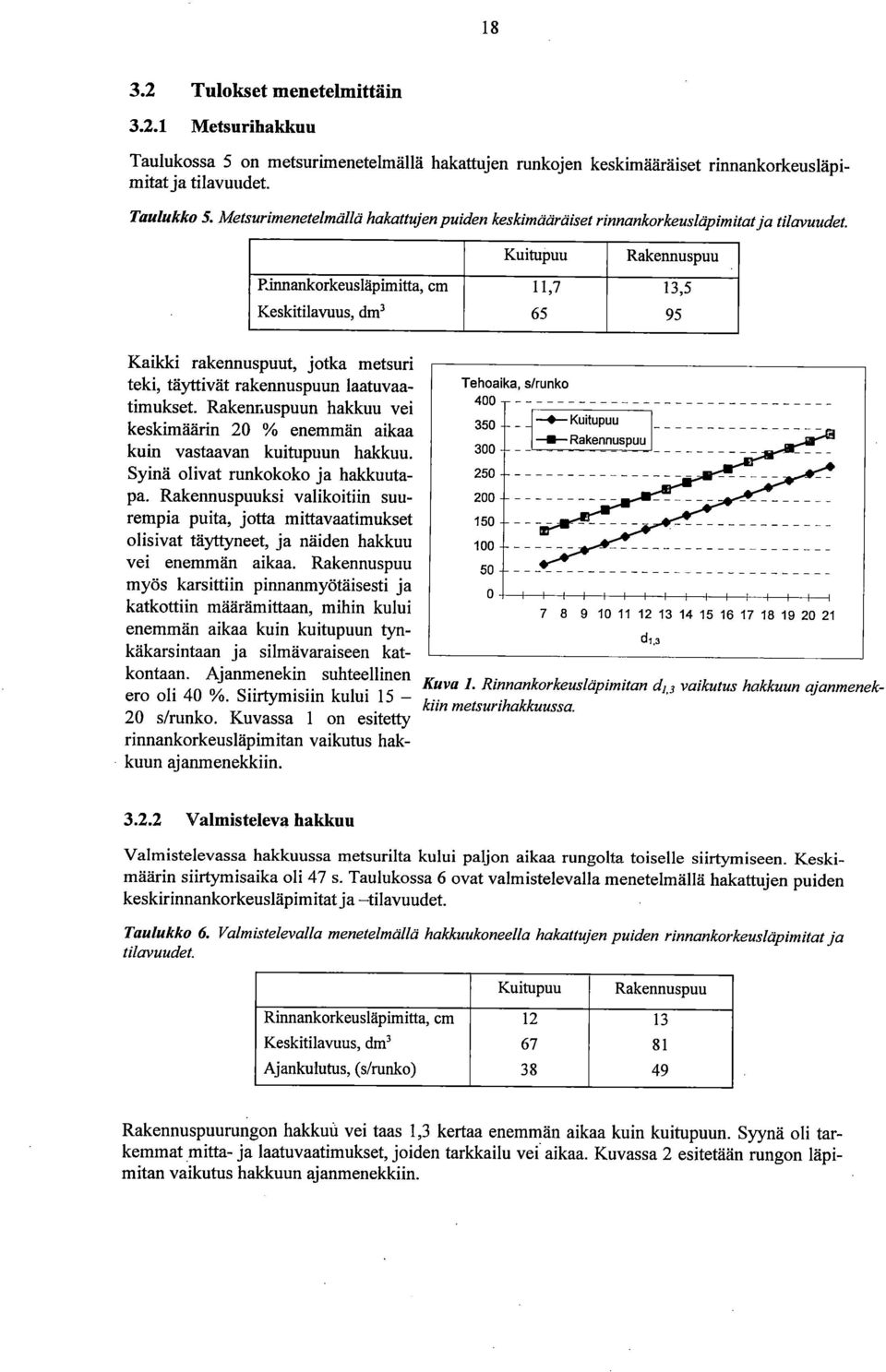 Kuitupuu Rakennuspuu Rirmankorkeusläpimitta, cm 11,7 13,5 Keskitilavuus, dm' 65 95 Kaikki rakennuspuut, jotka metsuri teki, täyttivät rakennuspuun laatuvaatimukset.