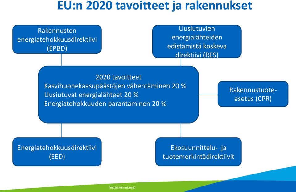 vähentäminen 20 % Uusiutuvat energialähteet 20 % Energiatehokkuuden parantaminen 20 %