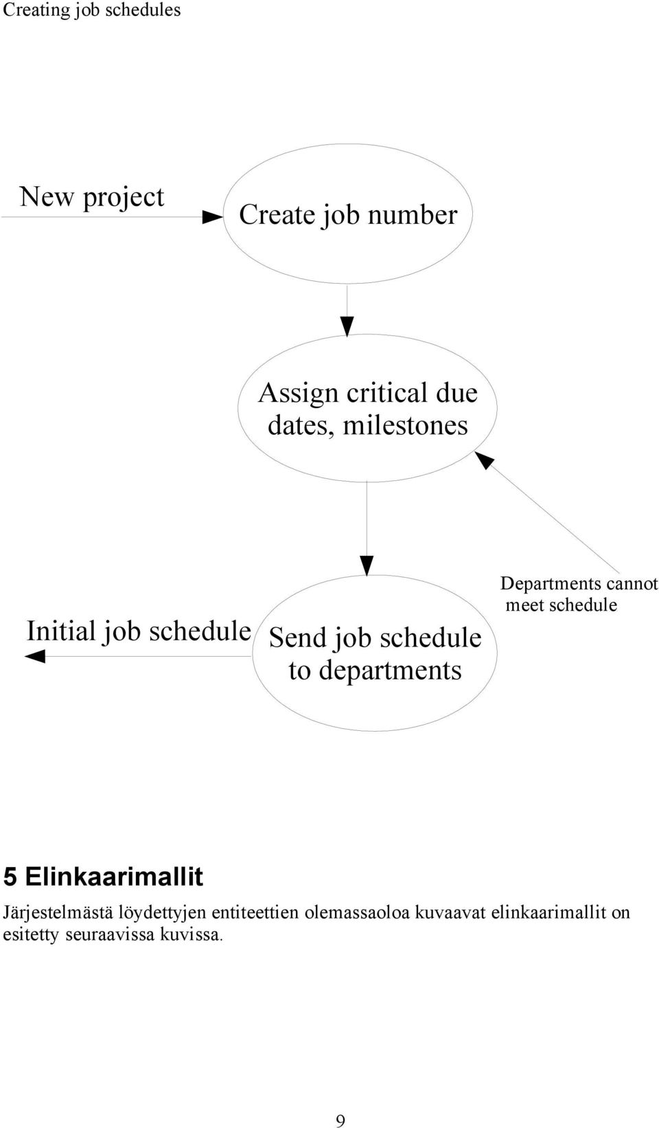 Departments cannot meet schedule 5 Elinkaarimallit Järjestelmästä