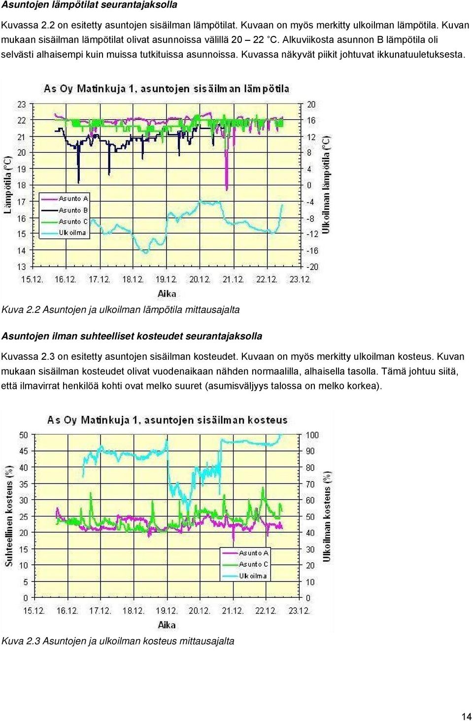 Kuvassa näkyvät piikit johtuvat ikkunatuuletuksesta. Kuva 2.2 Asuntojen ja ulkoilman lämpötila mittausajalta Asuntojen ilman suhteelliset kosteudet seurantajaksolla Kuvassa 2.