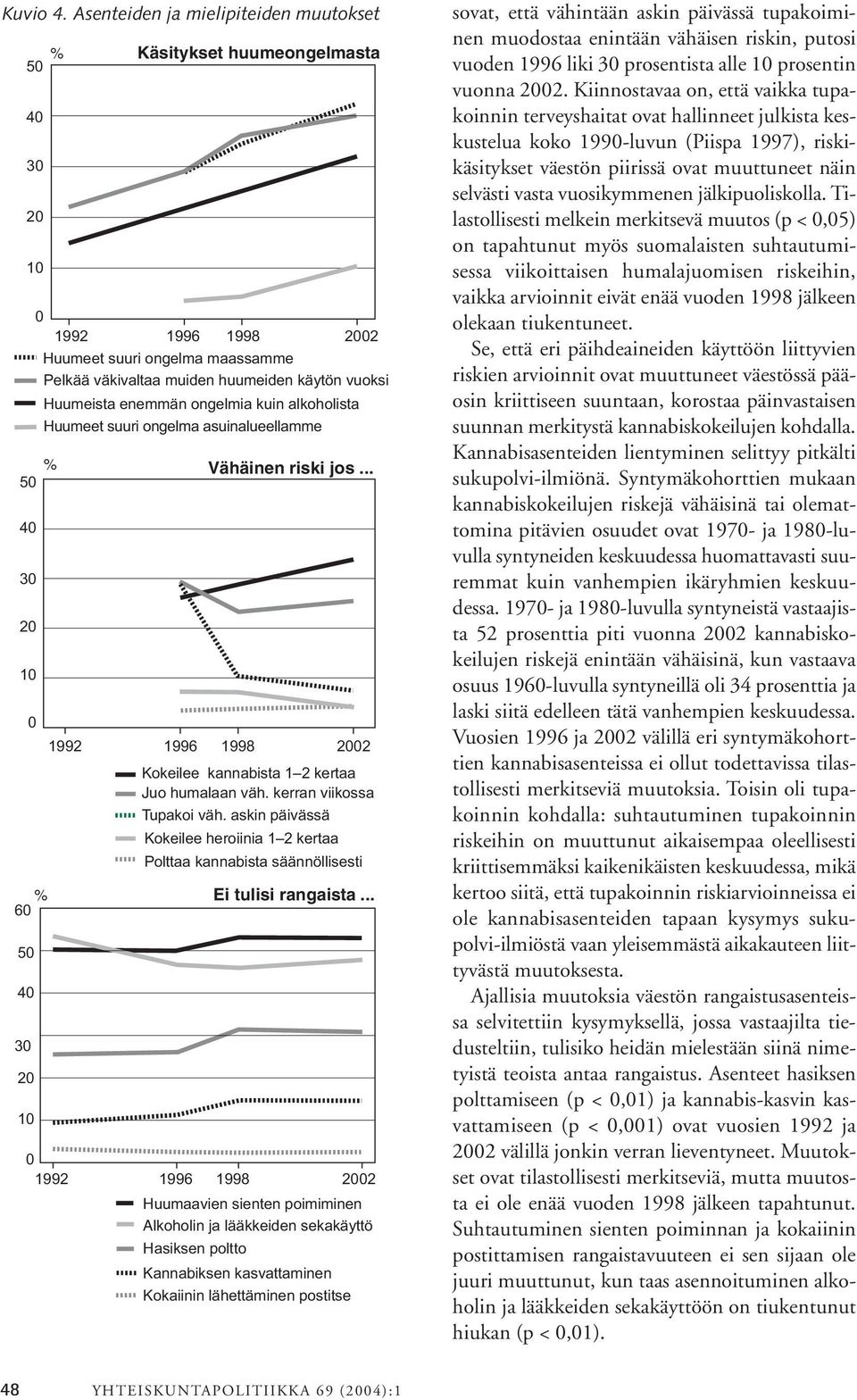 huumeiden käytön vuoksi Huumeista enemmän ongelmia kuin alkoholista Huumeet suuri ongelma asuinalueellamme 1992 1996 1998 2002 Kokeilee kannabista 1 2 kertaa Juo humalaan väh.