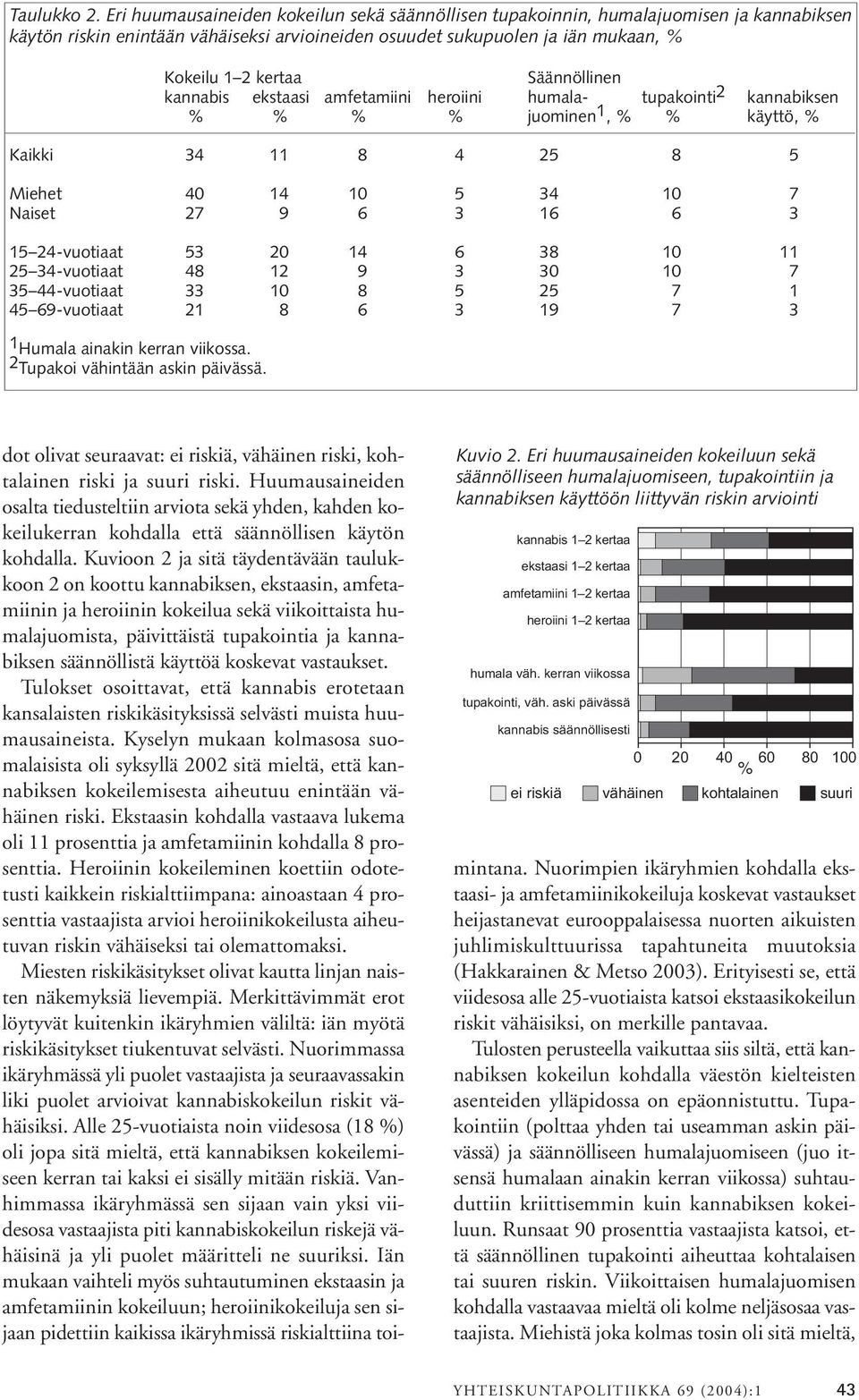 Säännöllinen kannabis ekstaasi amfetamiini heroiini humala- tupakointi 2 kannabiksen juominen 1, käyttö, Kaikki 34 11 8 4 25 8 5 Miehet 40 14 10 5 34 10 7 Naiset 27 9 6 3 16 6 3 15 24-vuotiaat 53 20