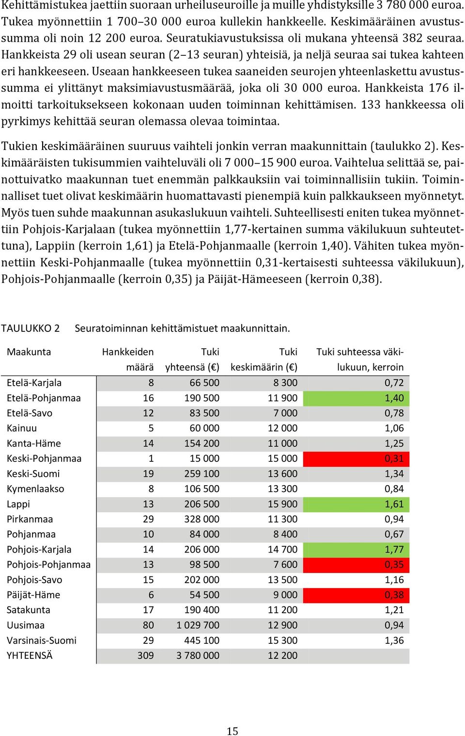 Useaan hankkeeseen tukea saaneiden seurojen yhteenlaskettu avustussumma ei ylittänyt maksimiavustusmäärää, joka oli 30 000 euroa.