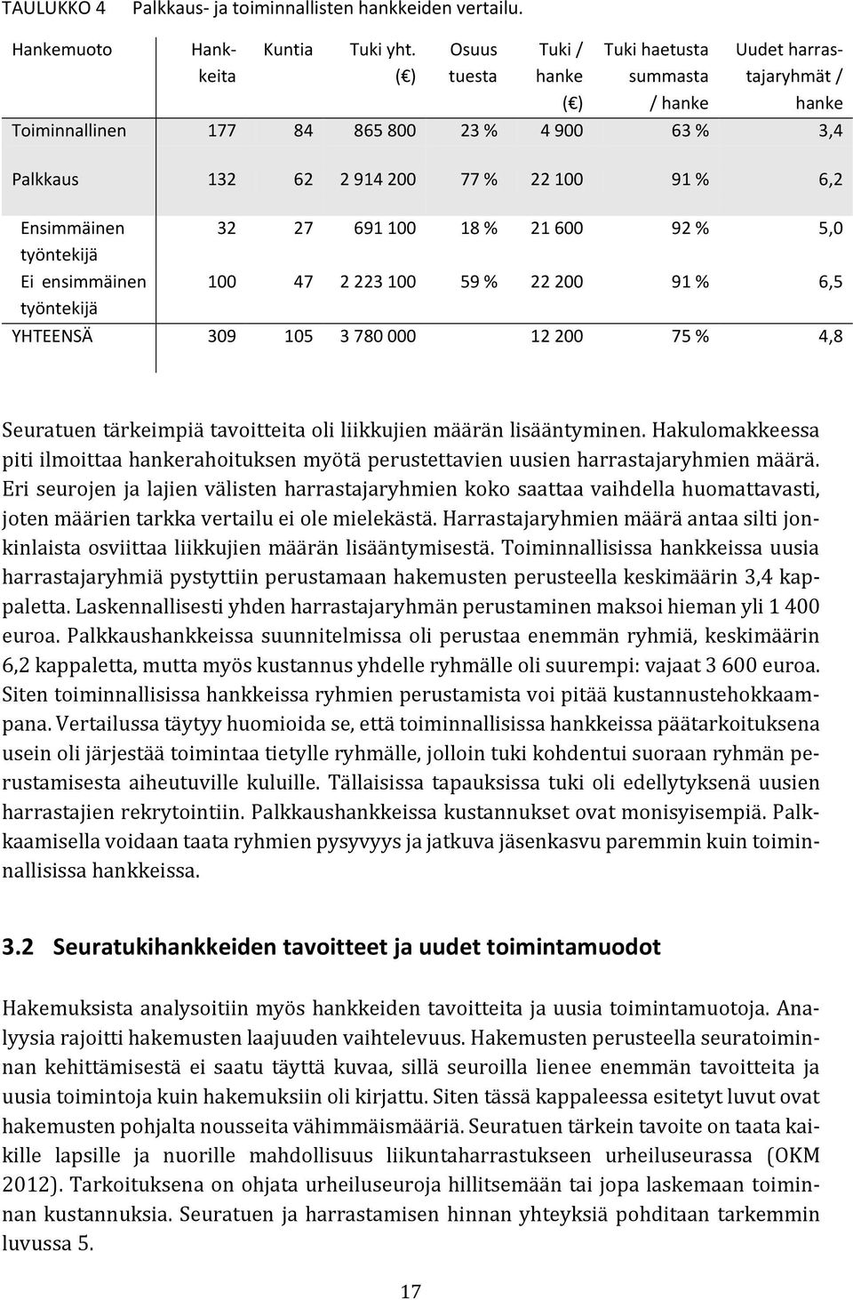 Ensimmäinen 32 27 691 100 18 % 21 600 92 % 5,0 työntekijä Ei ensimmäinen 100 47 2 223 100 59 % 22 200 91 % 6,5 työntekijä YHEENSÄ 309 105 3 780 000 12 200 75 % 4,8 Seuratuen tärkeimpiä tavoitteita