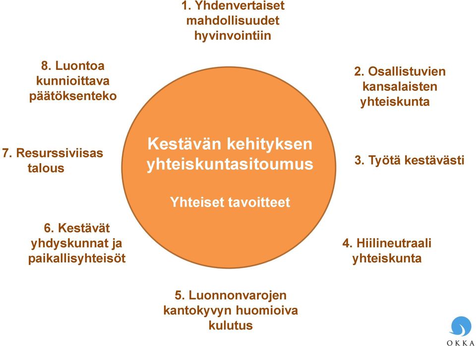 Resurssiviisas talous Kestävän kehityksen yhteiskuntasitoumus 3. Työtä kestävästi 6.