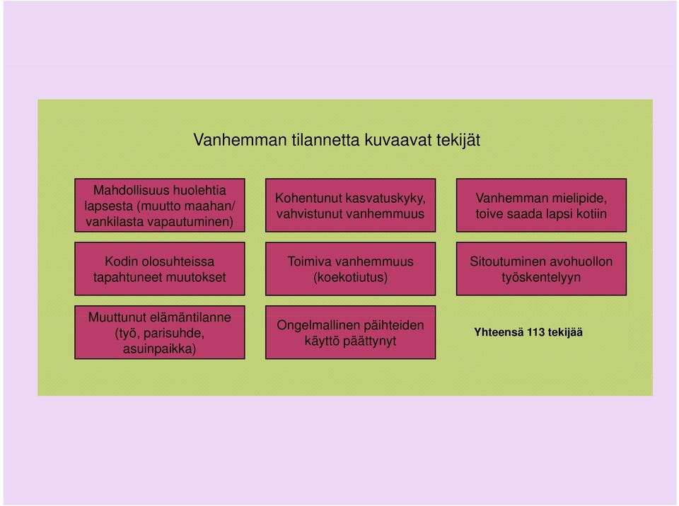 Kodin olosuhteissa tapahtuneet muutokset Toimiva vanhemmuus (koekotiutus) Sitoutuminen avohuollon