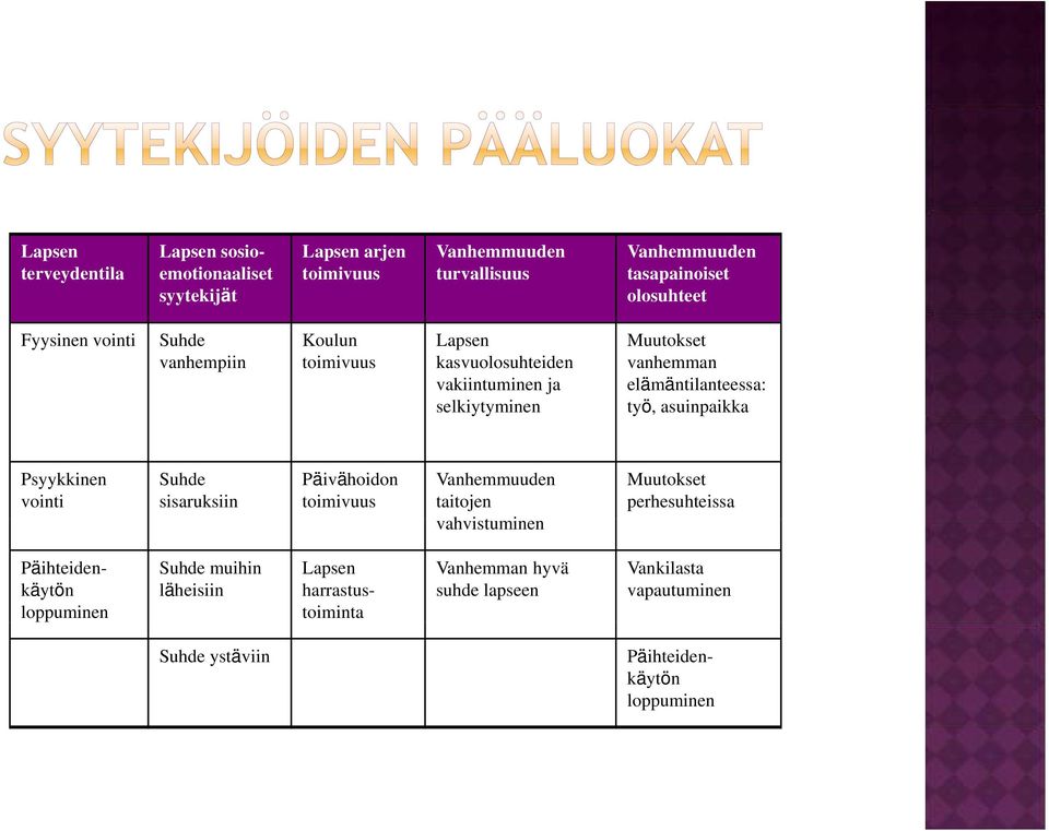 asuinpaikka yy y, p Psyykkinen vointi Suhde sisaruksiin Päivähoidon toimivuus Vanhemmuuden taitojen vahvistuminen hit i Muutokset perhesuhteissa