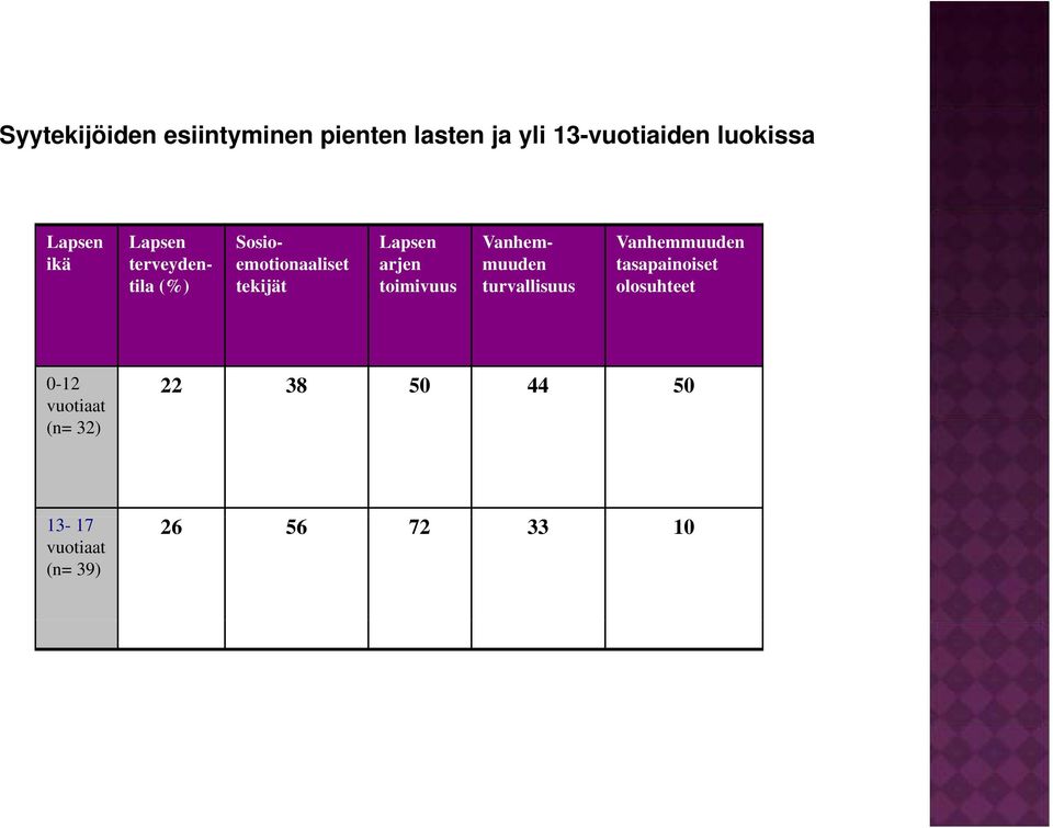 arjen toimivuus Vanhemmuuden turvallisuus Vanhemmuuden tasapainoiset