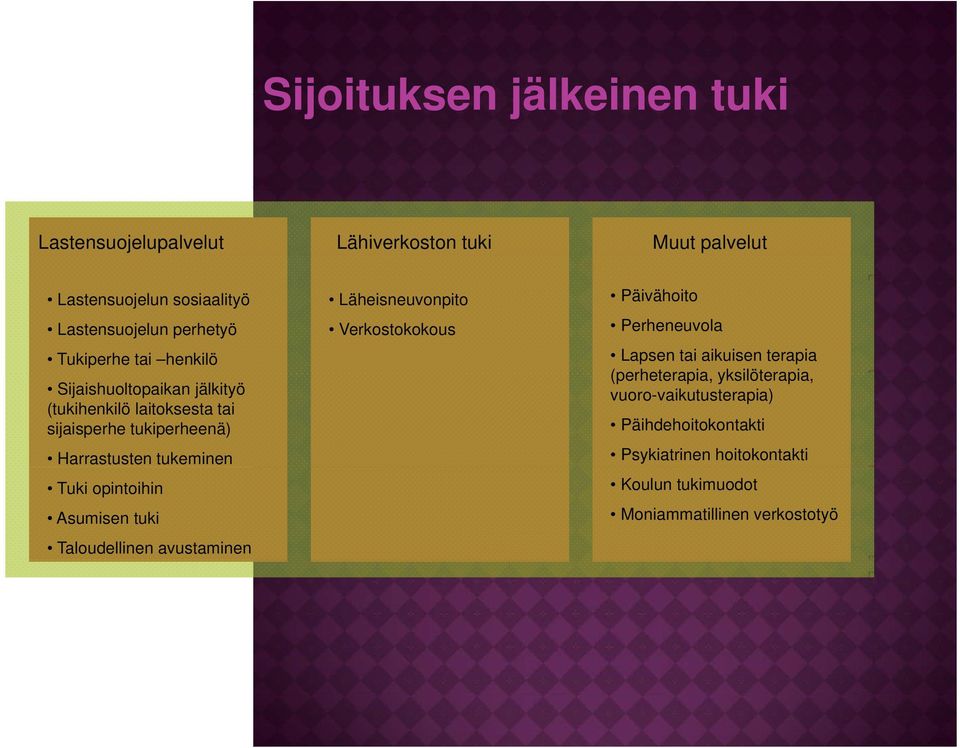 opintoihin Asumisen tuki Taloudellinen avustaminen Läheisneuvonpito Verkostokokous Päivähoito Perheneuvola Lapsen tai aikuisen terapia