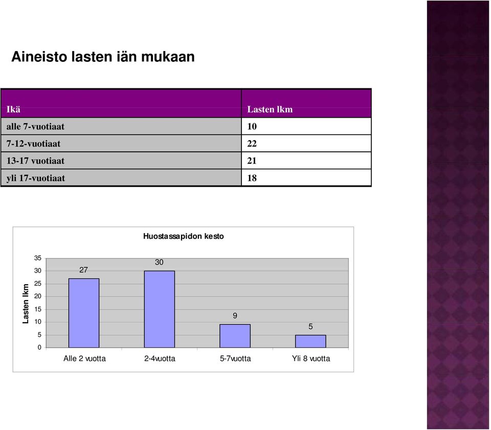 17-vuotiaat 18 Huostassapidon kesto Lasten lkm 35 30 25