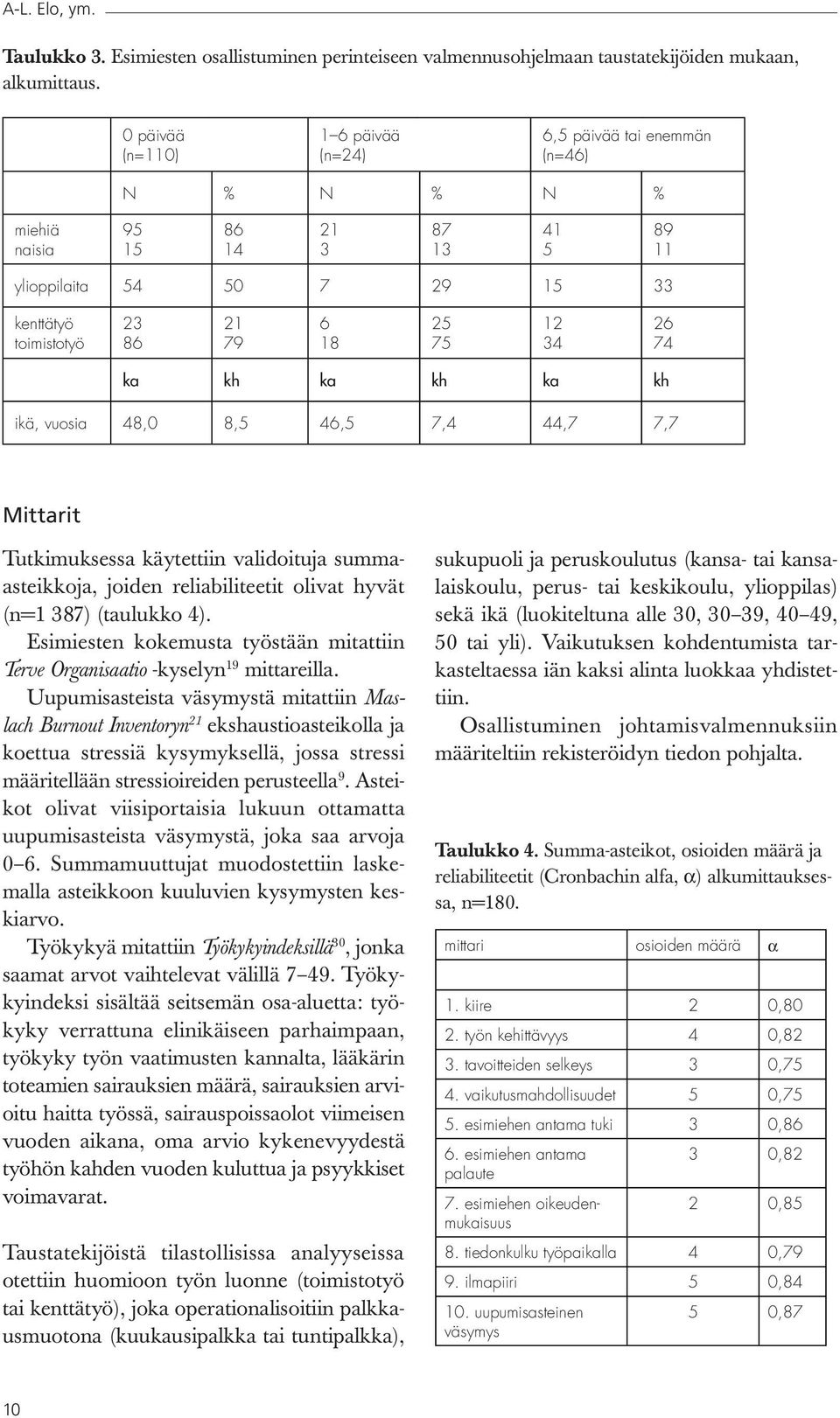 12 34 26 74 ka kh ka kh ka kh ikä, vuosia 48,0 8,5 46,5 7,4 44,7 7,7 Mittarit Tutkimuksessa käytettiin validoituja summaasteikkoja, joiden reliabiliteetit olivat hyvät (n=1 387) (taulukko 4).