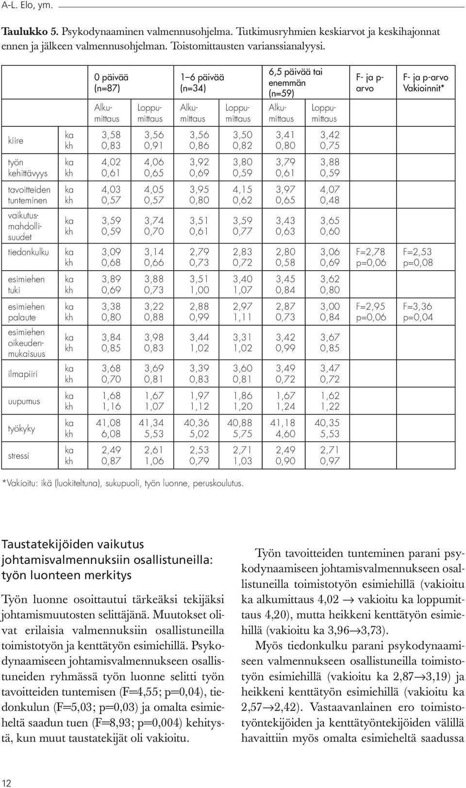 3,56 0,91 3,56 0,86 3,50 0,82 3,41 0,80 3,42 0,75 työn kehittävyys ka kh 4,02 0,61 4,06 0,65 3,92 0,69 3,80 0,59 3,79 0,61 3,88 0,59 tavoitteiden tunteminen vaikutusmahdollisuudet tiedonkulku ka kh