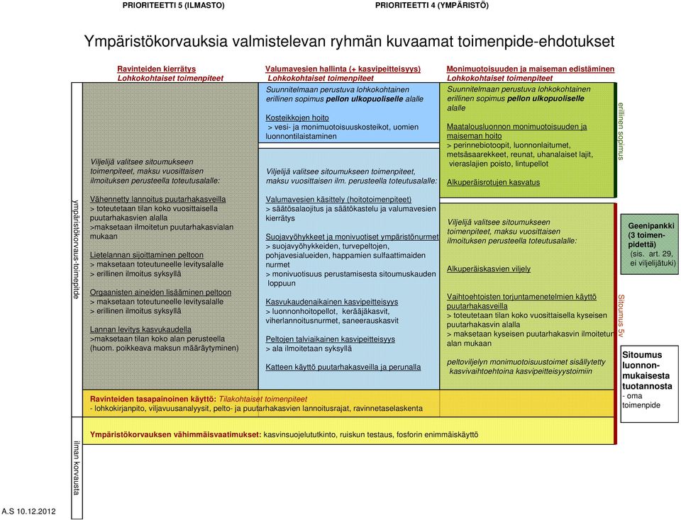 erillinen sopimus pellon ulkopuoliselle alalle Kosteikkojen hoito > vesi- ja monimuotoisuuskosteikot, uomien luonnontilaistaminen Viljelijä valitsee sitoumukseen toimenpiteet, maksu vuosittaisen ilm.