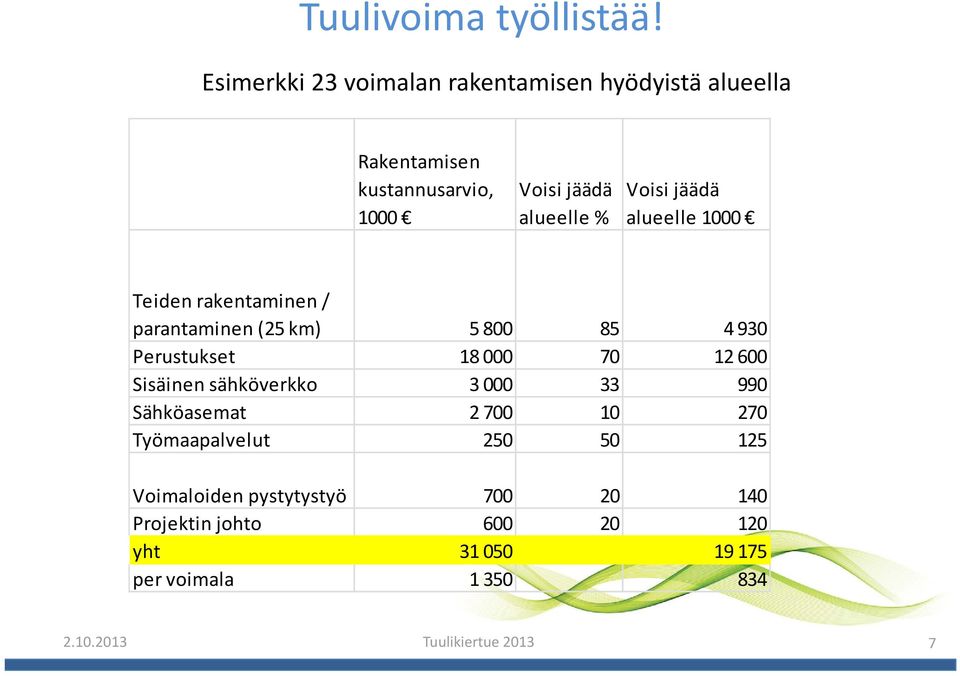 Voisi jäädä alueelle 1000 Teiden rakentaminen / parantaminen (25 km) 5 800 85 4 930 Perustukset 18 000 70 12 600