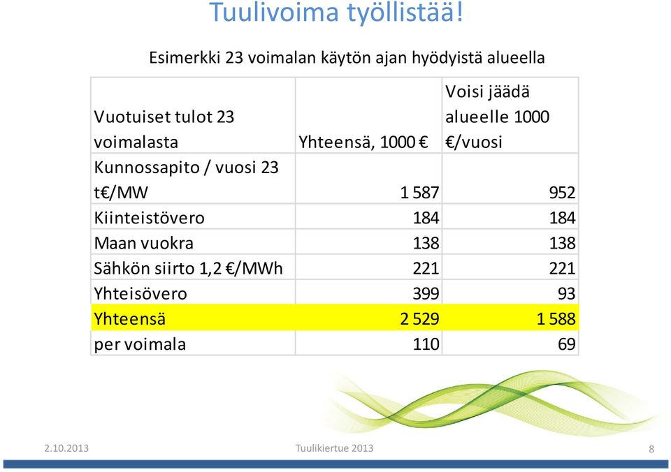 voimalasta Yhteensä, 1000 alueelle 1000 /vuosi Kunnossapito / vuosi 23 t /MW 1 587 952