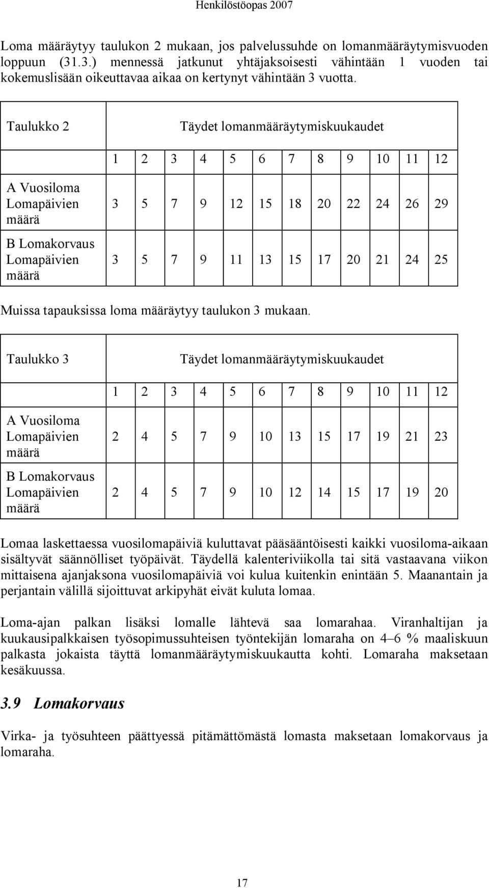 Taulukko 2 Täydet lomanmääräytymiskuukaudet 1 2 3 4 5 6 7 8 9 10 11 12 A Vuosiloma Lomapäivien määrä B Lomakorvaus Lomapäivien määrä 3 5 7 9 12 15 18 20 22 24 26 29 3 5 7 9 11 13 15 17 20 21 24 25