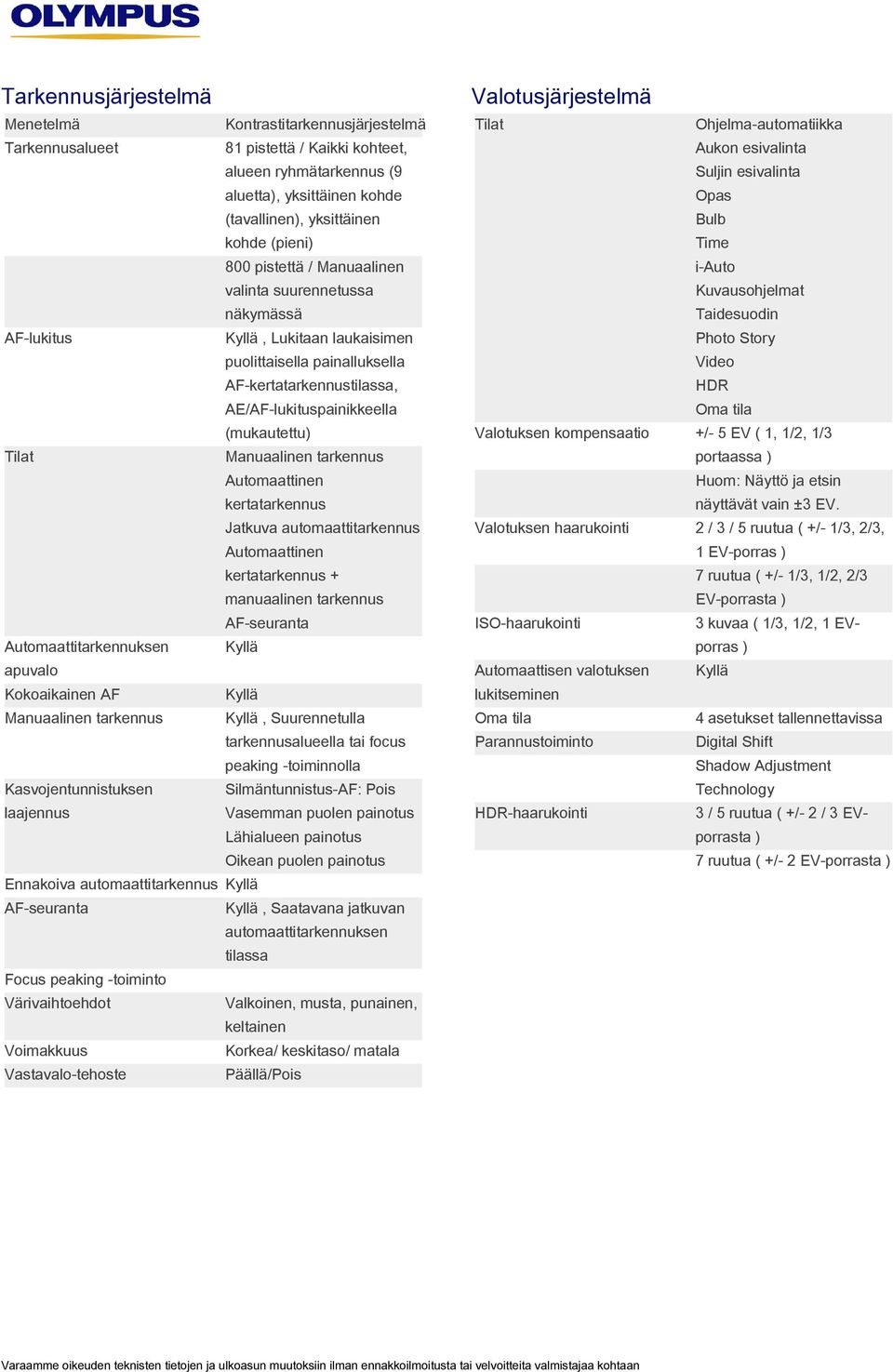 painalluksella Video AF-kertatarkennustilassa, HDR AE/AF-lukituspainikkeella Oma tila AF-lukitus (mukautettu) Valotuksen kompensaatio Ohjelma-automatiikka +/- 5 EV ( 1, 1/2, 1/3 Manuaalinen tarkennus