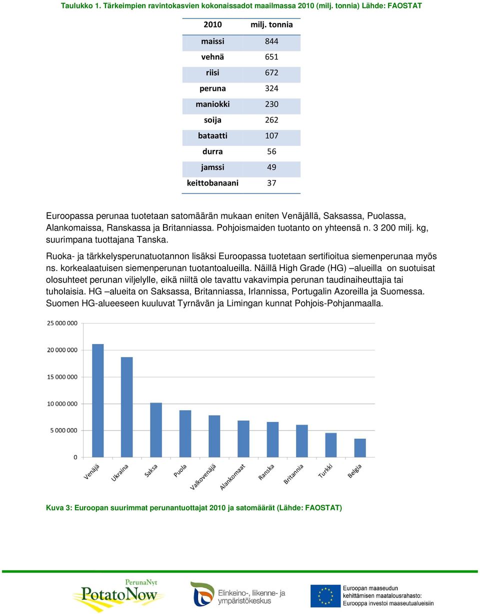 Puolassa, Alankomaissa, Ranskassa ja Britanniassa. Pohjoismaiden tuotanto on yhteensä n. 3 200 milj. kg, suurimpana tuottajana Tanska.