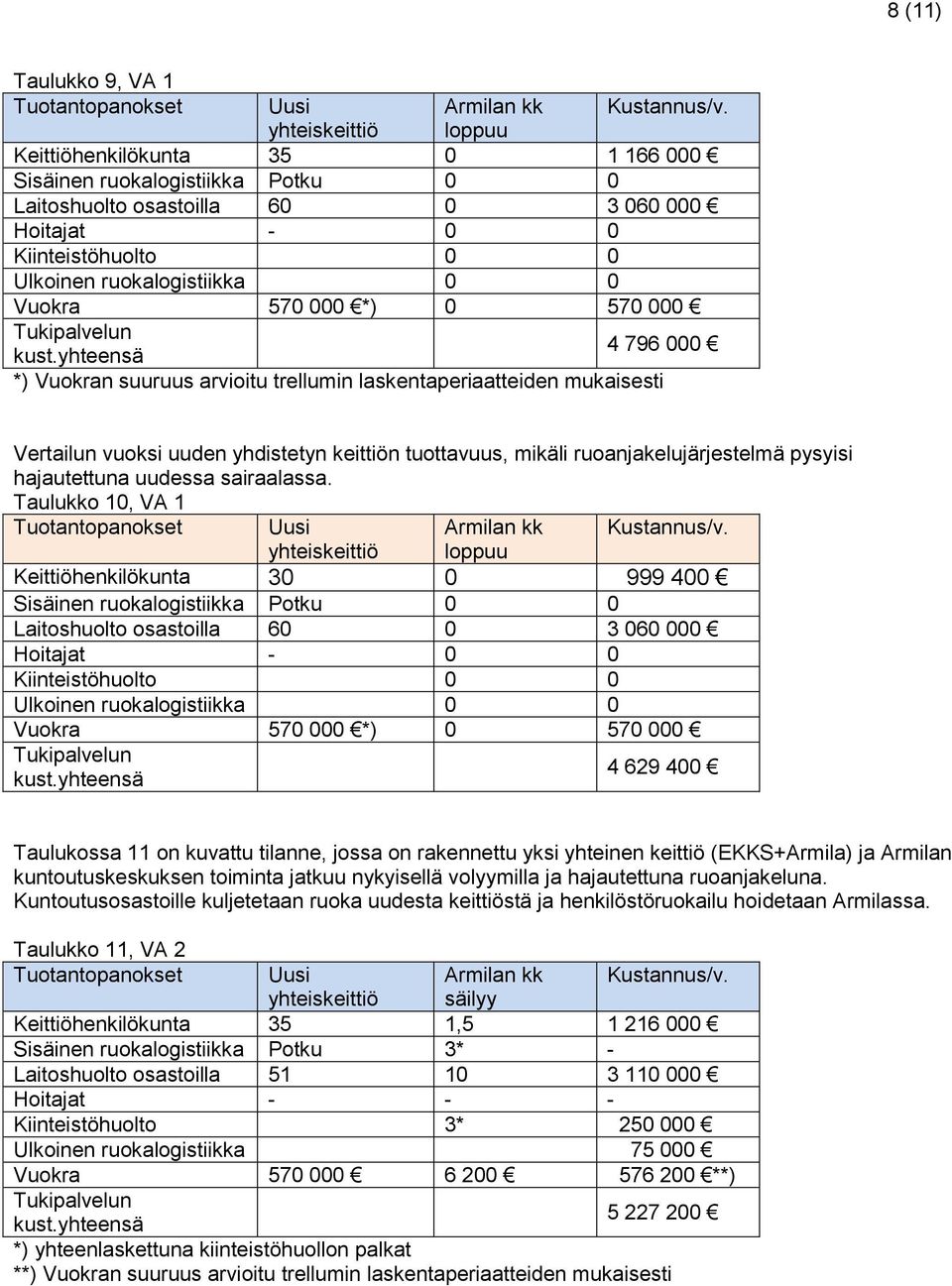 Vuokra 570 000 *) 0 570 000 4 796 000 *) Vuokran suuruus arvioitu trellumin laskentaperiaatteiden mukaisesti Vertailun vuoksi uuden yhdistetyn keittiön tuottavuus, mikäli ruoanjakelujärjestelmä