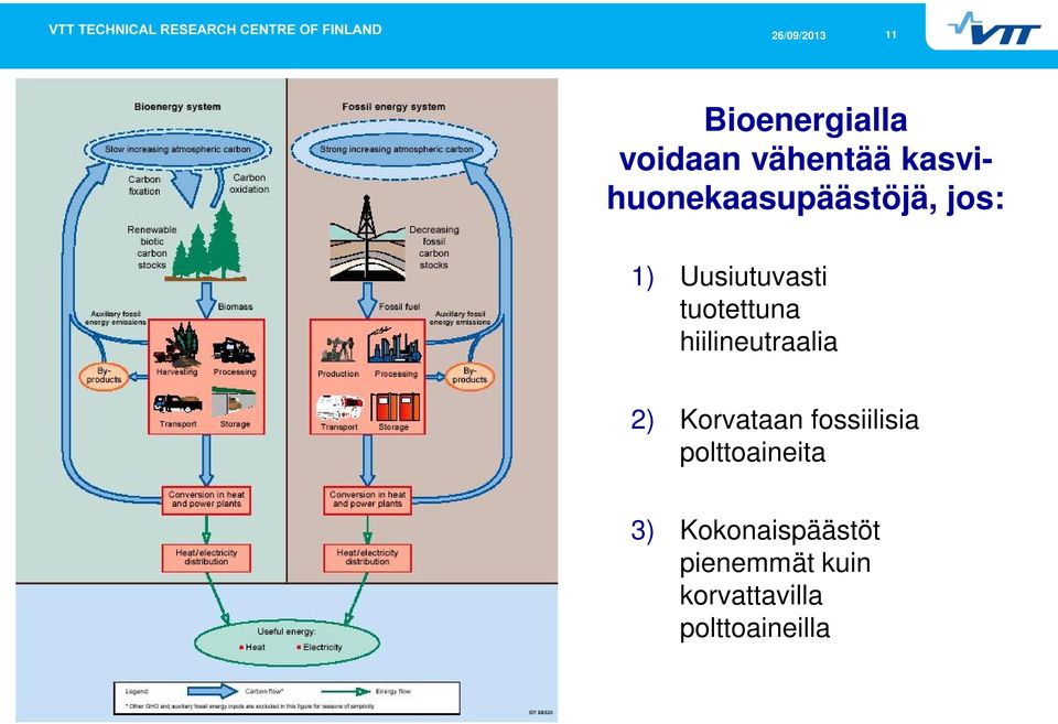 tuotettuna hiilineutraalia 2) Korvataan fossiilisia