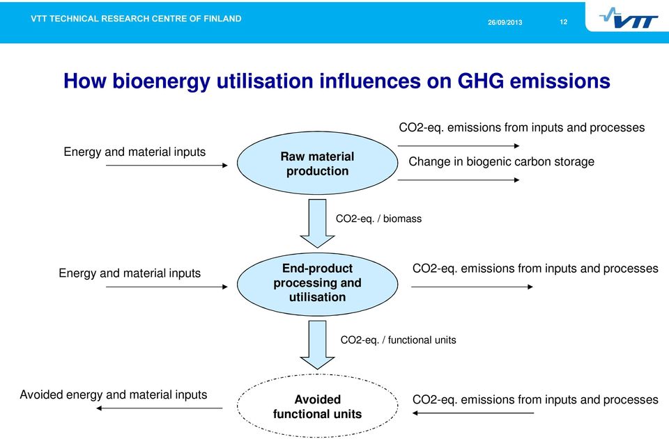carbon storage CO2-eq. / biomass Energy and material inputs End-product processing and utilisation CO2-eq.