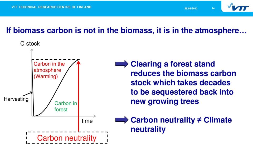 neutrality Clearing a forest stand reduces the biomass carbon stock which takes