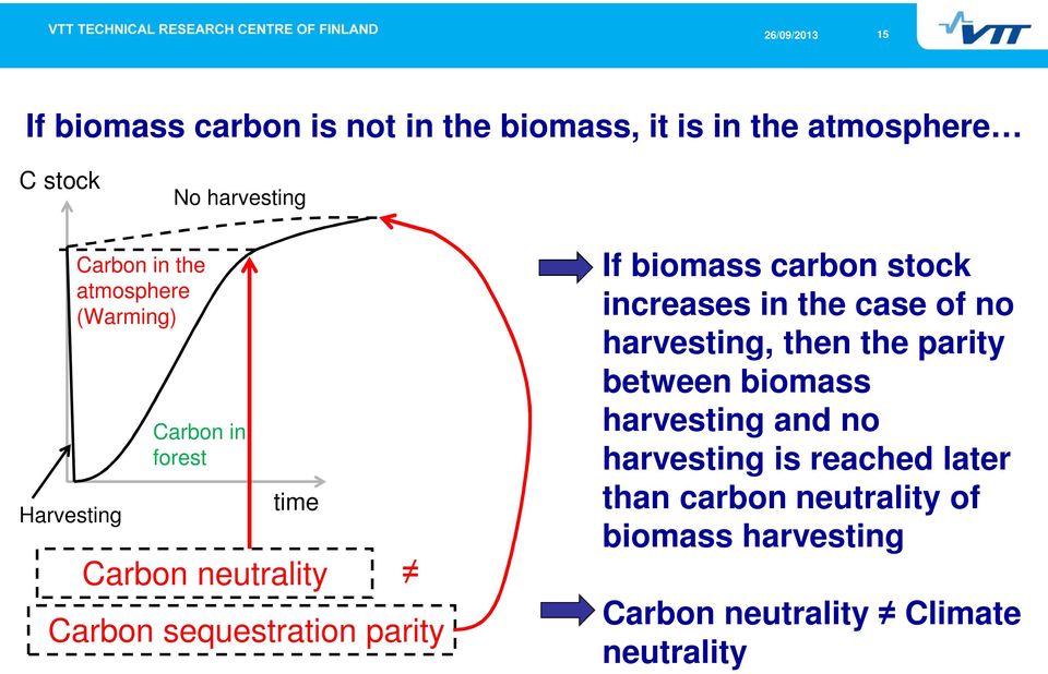 biomass carbon stock increases in the case of no harvesting, then the parity between biomass harvesting