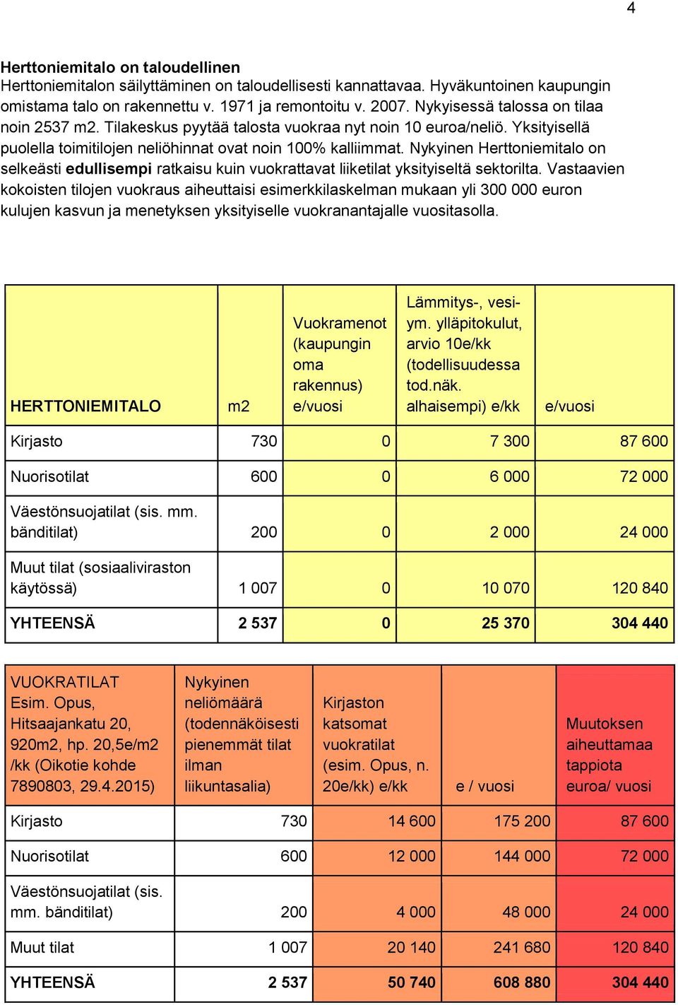 Nykyinen Herttoniemitalo on selkeästi edullisempi ratkaisu kuin vuokrattavat liiketilat yksityiseltä sektorilta.