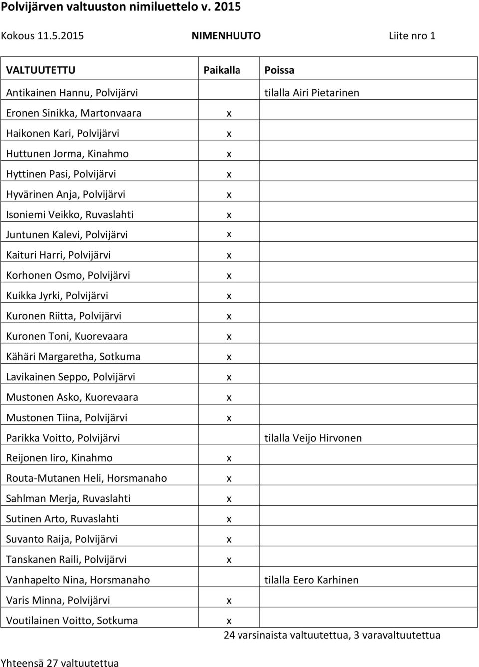 2015 NIMENHUUTO Liite nro 1 VALTUUTETTU Paikalla Poissa Antikainen Hannu, Polvijärvi Eronen Sinikka, Martonvaara Haikonen Kari, Polvijärvi Huttunen Jorma, Kinahmo Hyttinen Pasi, Polvijärvi Hyvärinen