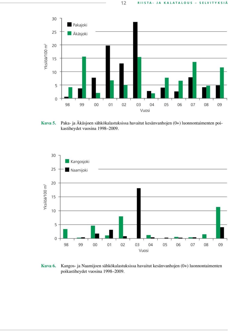 luonnontaimenten poikastiheydet vuosina 1998 2009. Kuva 6.