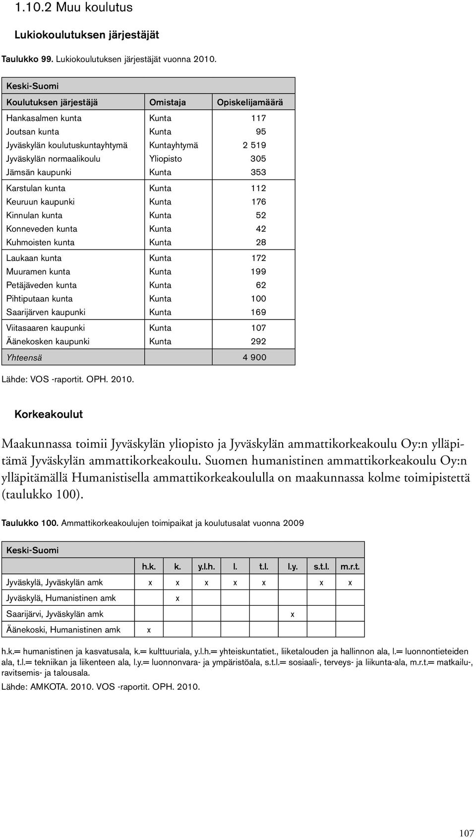 353 Karstulan kunta Keuruun kaupunki Kinnulan kunta Konneveden kunta Kuhmoisten kunta 112 176 52 42 28 Laukaan kunta Muuramen kunta Petäjäveden kunta Pihtiputaan kunta Saarijärven kaupunki 172 199 62