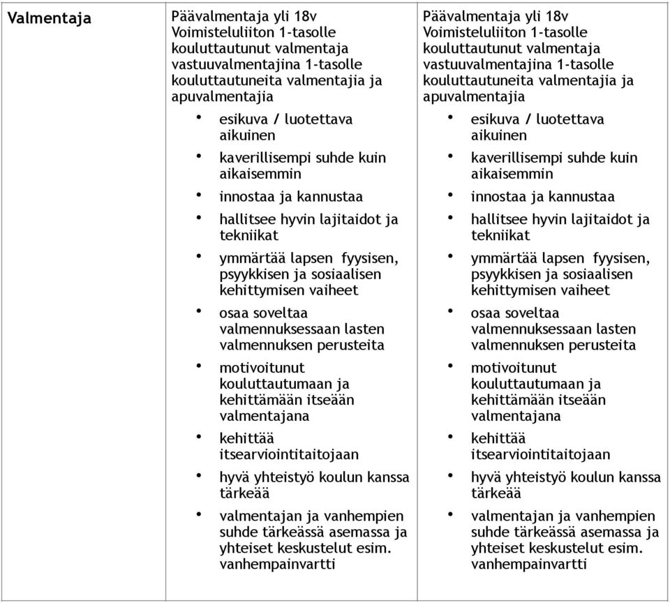 valmennuksessaan lasten valmennuksen perusteita motivoitunut kouluttautumaan ja kehittämään itseään valmentajana kehittää itsearviointitaitojaan hyvä yhteistyö koulun kanssa tärkeää valmentajan ja