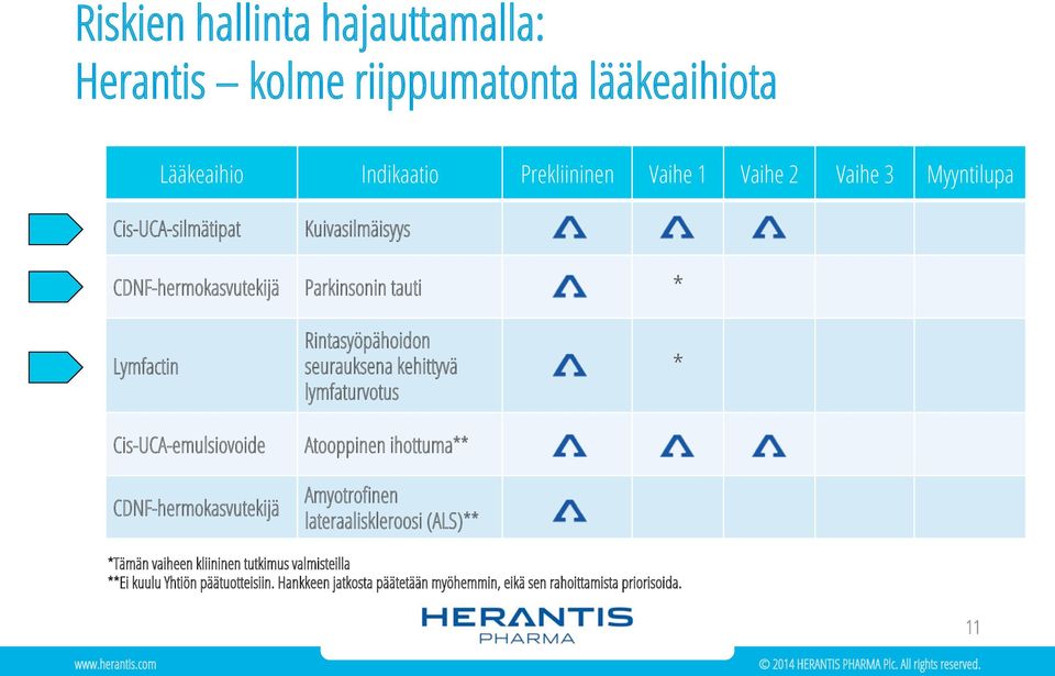 CDNF-hermokasvutekijä Rintasyöpähoidon seurauksena kehittyvä lymfaturvotus Atooppinen ihottuma** Amyotrofinen lateraaliskleroosi (ALS)**