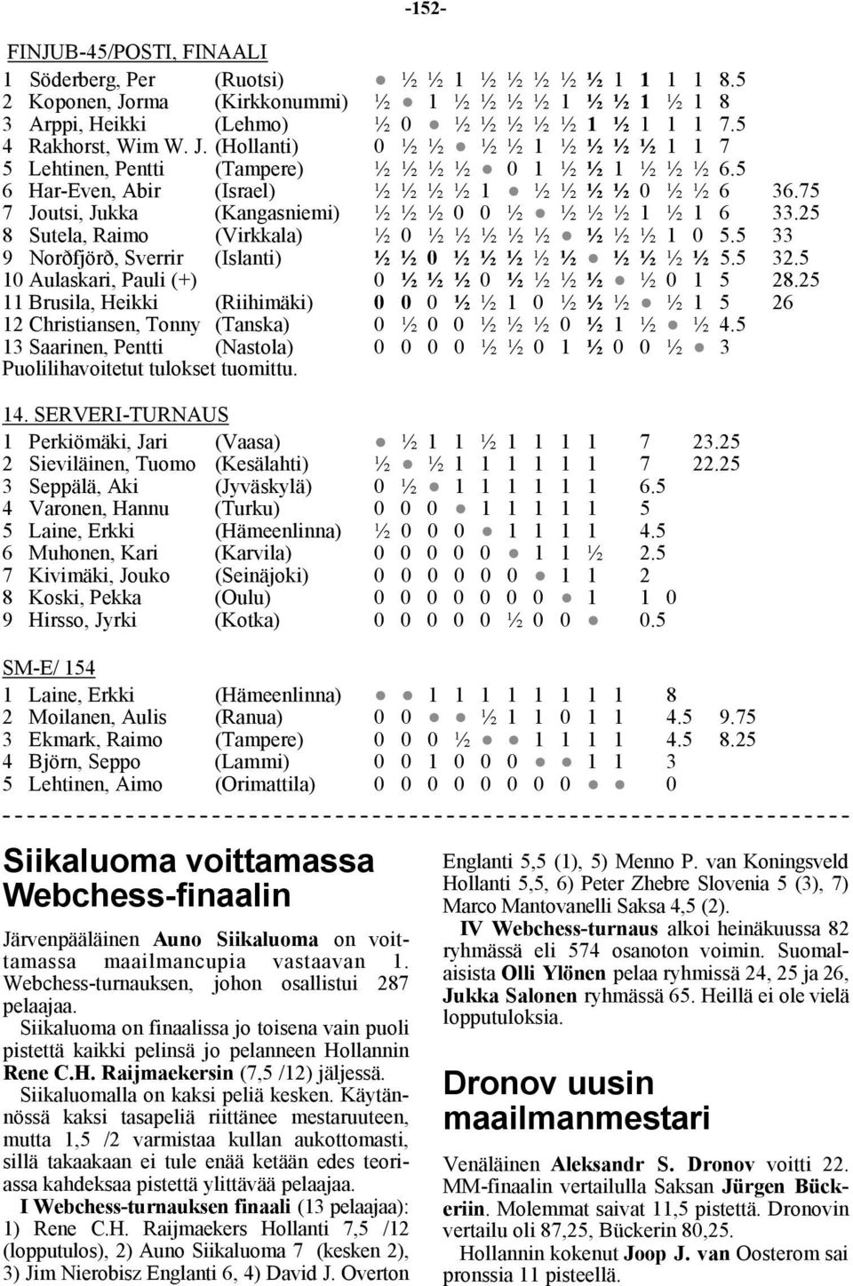 75 7 Joutsi, Jukka (Kangasniemi) ½ ½ ½ 0 0 ½ ½ ½ ½ 1 ½ 1 6 33.25 8 Sutela, Raimo (Virkkala) ½ 0 ½ ½ ½ ½ ½ ½ ½ ½ 1 0 5.5 33 9 Norðfjörð, Sverrir (Islanti) ½ ½ 0 ½ ½ ½ ½ ½ ½ ½ ½ ½ 5.5 32.