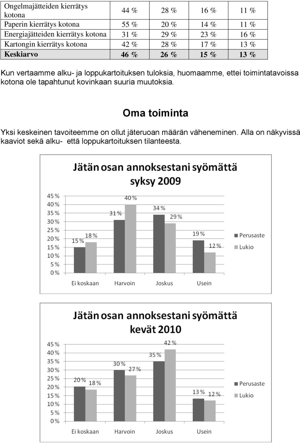 loppukartoituksen tuloksia, huomaamme, ettei toimintatavoissa kotona ole tapahtunut kovinkaan suuria muutoksia.