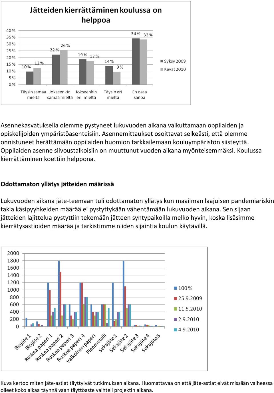 Oppilaiden asenne siivoustalkoisiin on muuttunut vuoden aikana myönteisemmäksi. Koulussa kierrättäminen koettiin helppona.