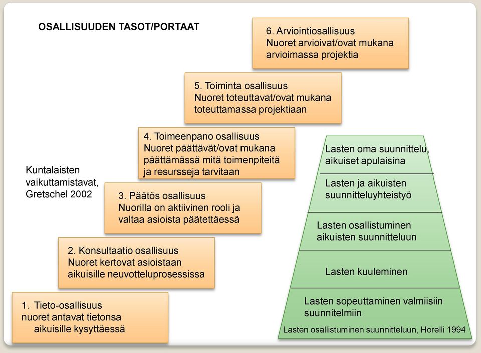 Konsultaatio osallisuus Nuoret kertovat asioistaan aikuisille neuvotteluprosessissa 1. Tieto-osallisuus nuoret antavat tietonsa aikuisille kysyttäessä 4.