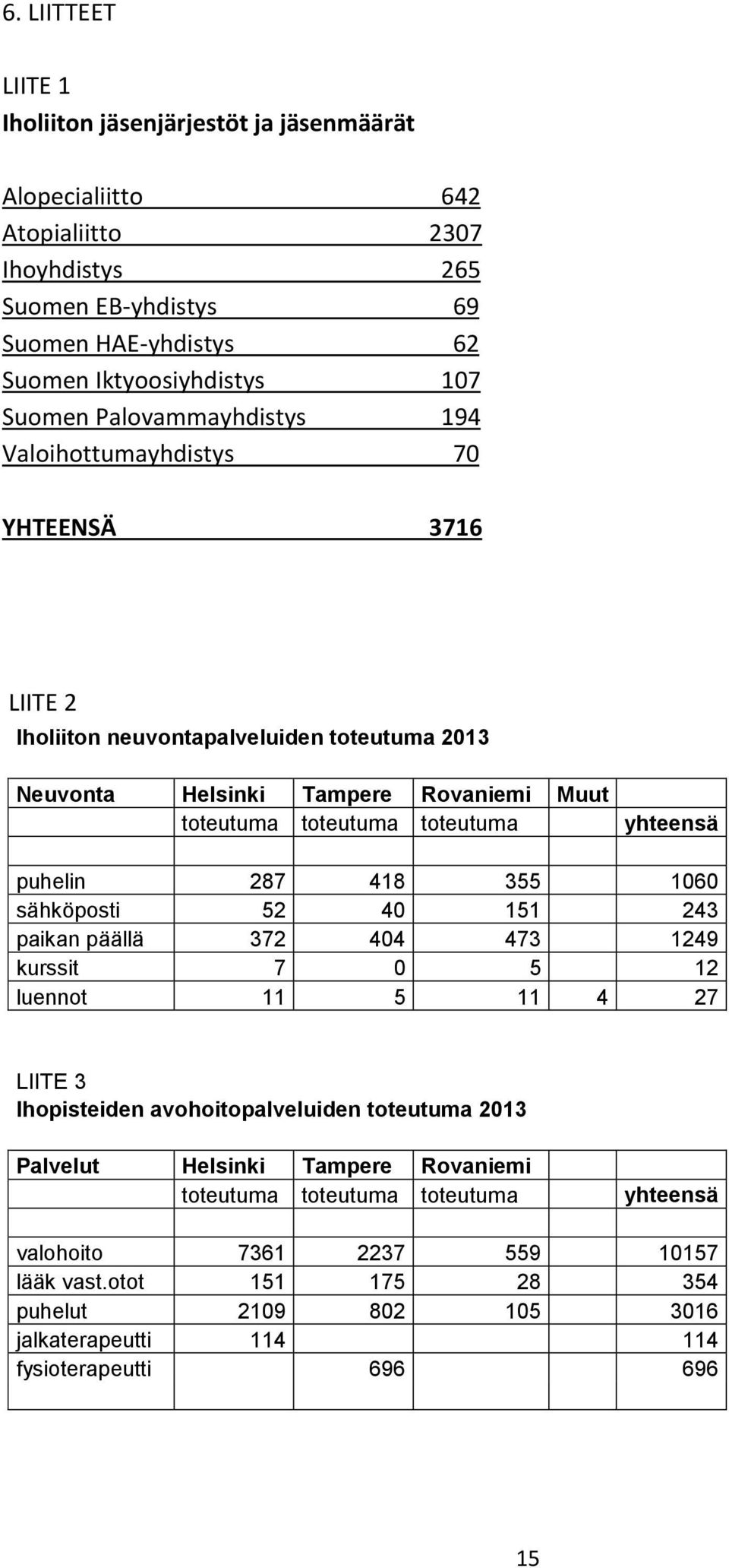 puhelin 287 418 355 1060 sähköposti 52 40 151 243 paikan päällä 372 404 473 1249 kurssit 7 0 5 12 luennot 11 5 11 4 27 LIITE 3 Ihopisteiden avohoitopalveluiden toteutuma 2013 Palvelut Helsinki