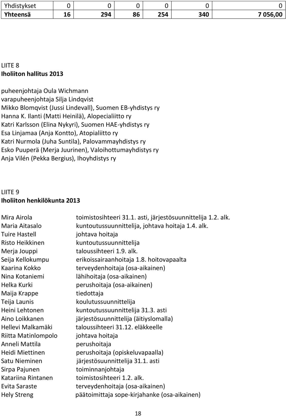 Ilanti (Matti Heinilä), Alopecialiitto ry Katri Karlsson (Elina Nykyri), Suomen HAE-yhdistys ry Esa Linjamaa (Anja Kontto), Atopialiitto ry Katri Nurmola (Juha Suntila), Palovammayhdistys ry Esko