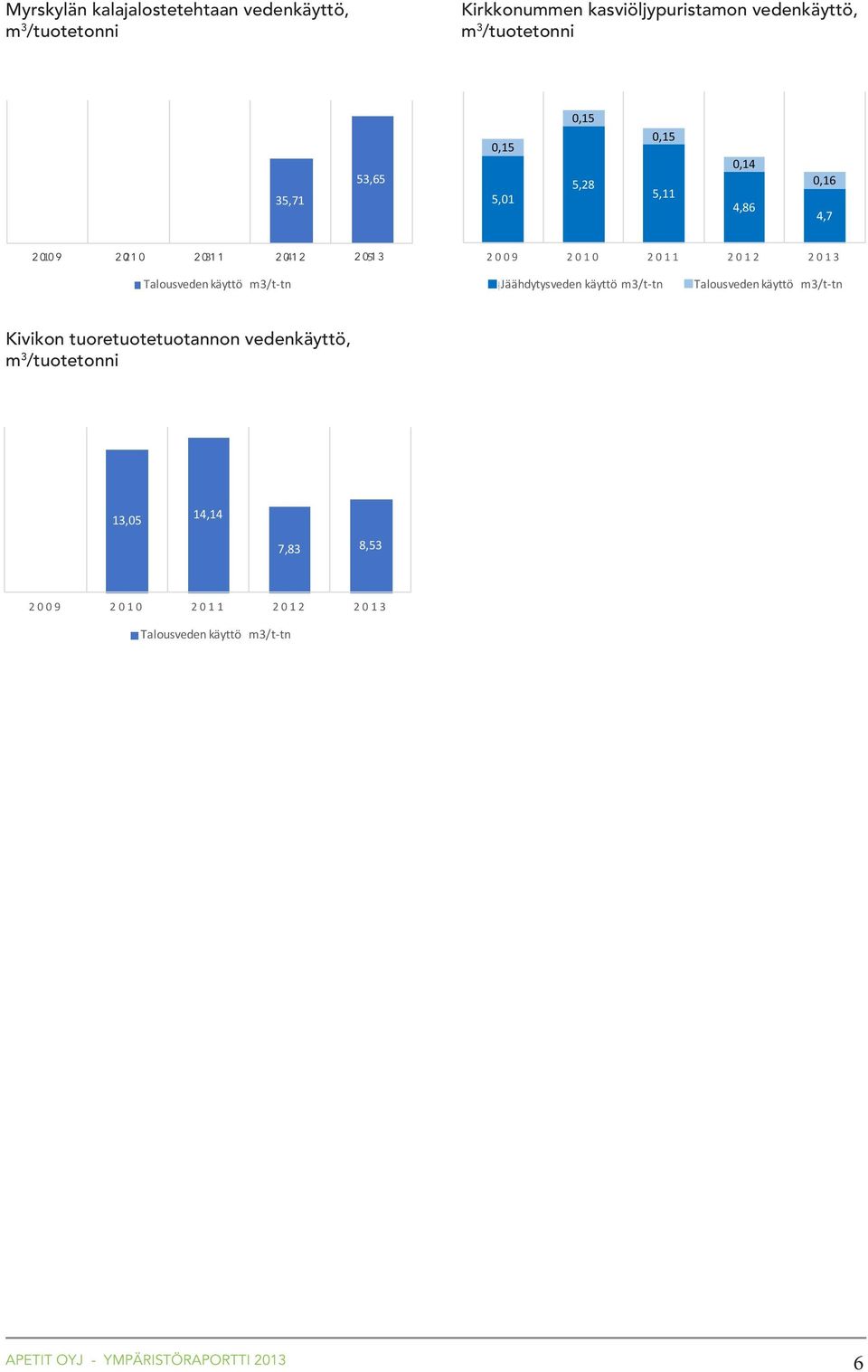 5,00 0,14 4,86 4,86 0,16 4,7 4,7 2009 1 2010 2 2011 3 2012 4 5 Jäähdytysveden käyttö m3/t-tn