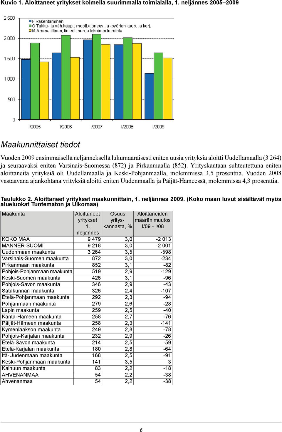 ja Pirkanmaalla (852). Yrityskantaan suhteutettuna eniten aloittaneita yrityksiä oli Uudellamaalla ja Keski-Pohjanmaalla, molemmissa 3,5 prosenttia.