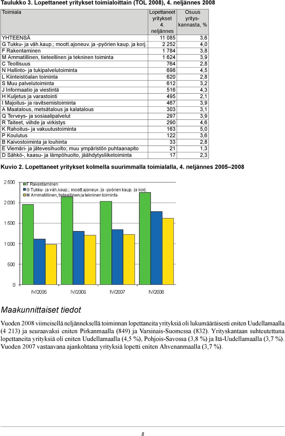 ja varastointi I Majoitus- ja ravitsemistoiminta A Maatalous, metsätalous ja kalatalous Q Terveys- ja sosiaalipalvelut R Taiteet, viihde ja virkistys K Rahoitus- ja vakuutustoiminta P Koulutus B