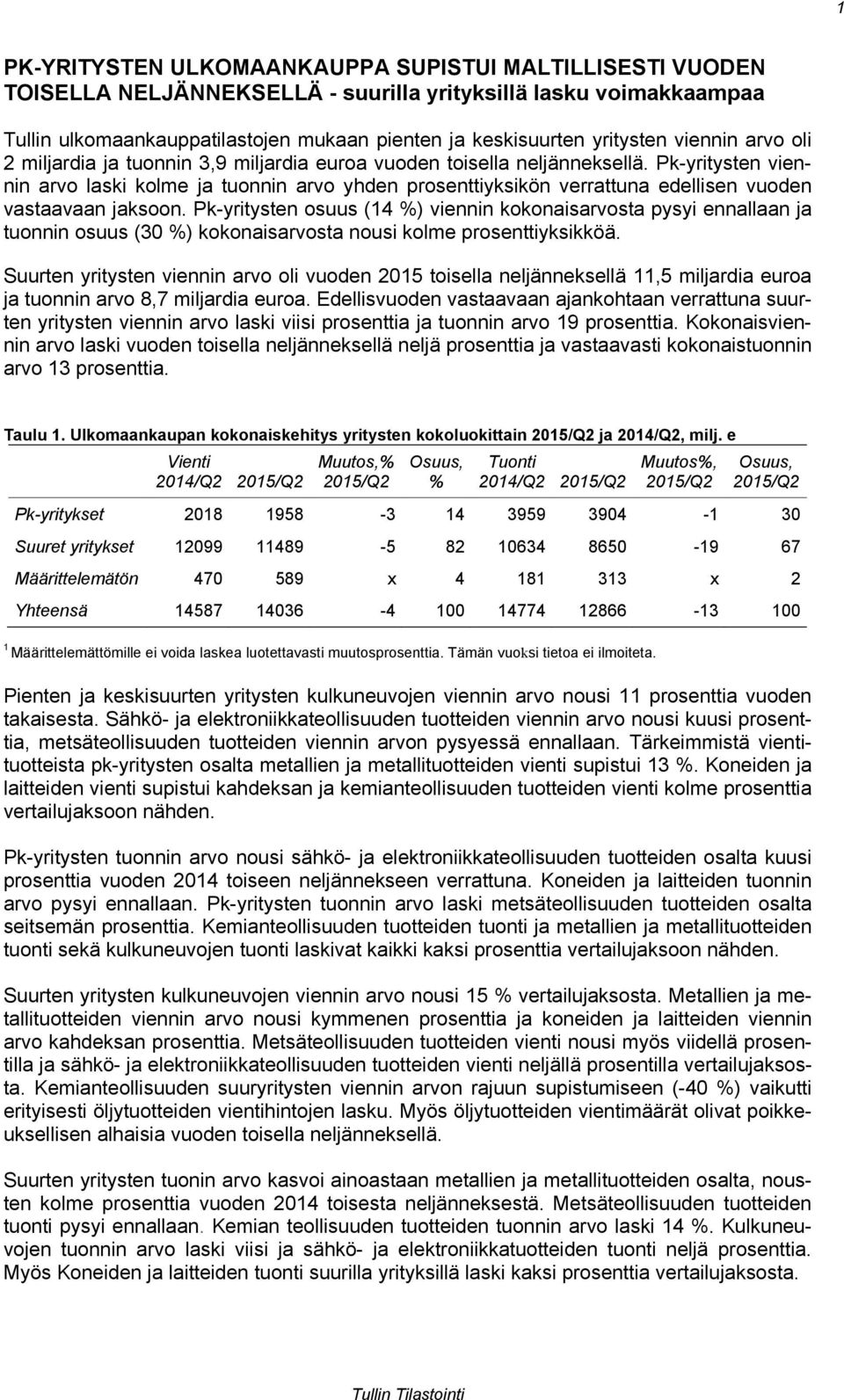 Pk-yritysten viennin arvo laski kolme ja tuonnin arvo yhden prosenttiyksikön verrattuna edellisen vuoden vastaavaan jaksoon.