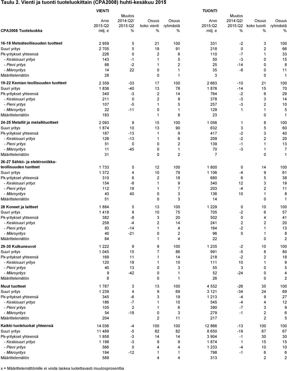 tuonti ryhmästä CPA2008 Tuoteluokka milj. e % % % milj.