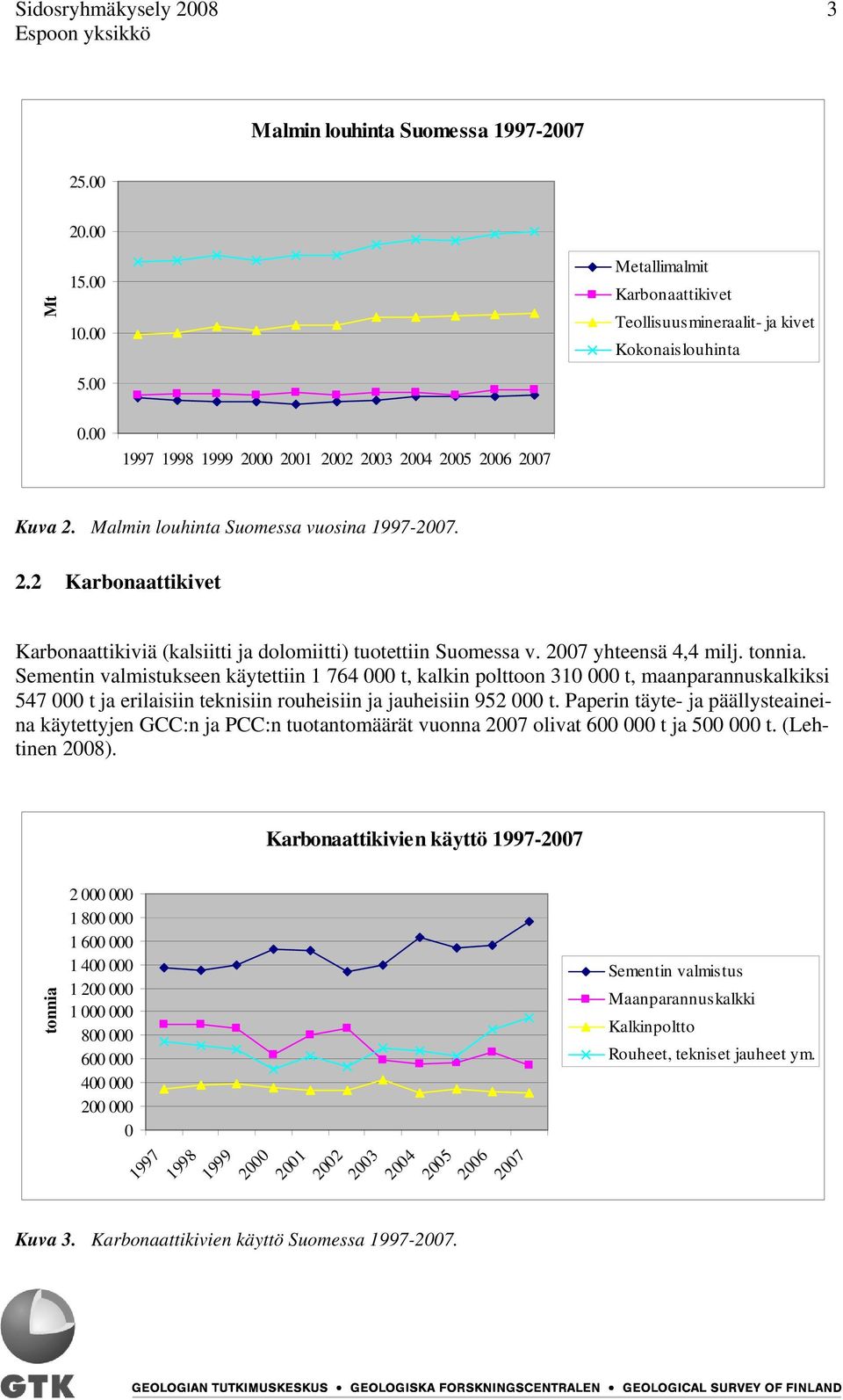 2007 yhteensä 4,4 milj. tonnia. Sementin valmistukseen käytettiin 1 764 000 t, kalkin polttoon 310 000 t, maanparannuskalkiksi 547 000 t ja erilaisiin teknisiin rouheisiin ja jauheisiin 952 000 t.