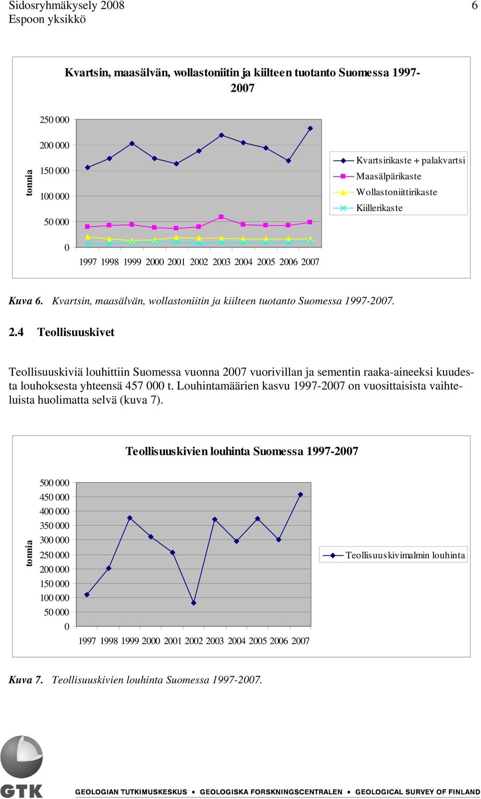 Louhintamäärien kasvu 1997-2007 on vuosittaisista vaihteluista huolimatta selvä (kuva 7).