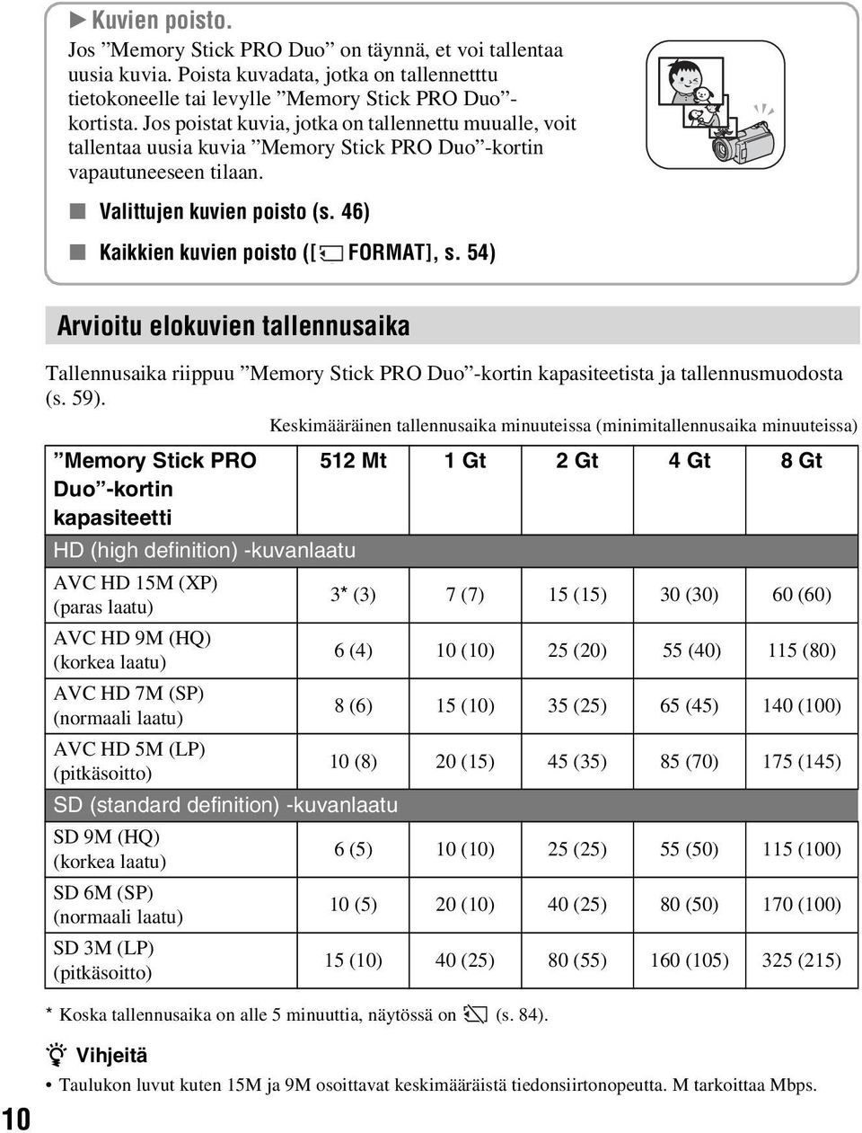 46) x Kaikkien kuvien poisto ([ FORMAT], s. 54) 10 Arvioitu elokuvien tallennusaika Tallennusaika riippuu Memory Stick PRO Duo -kortin kapasiteetista ja tallennusmuodosta (s. 59).