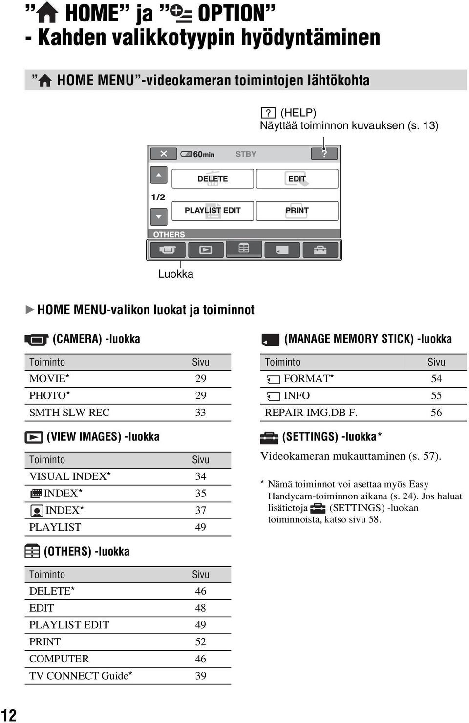 37 PLAYLIST 49 (MANAGE MEMORY STICK) -luokka Toiminto Sivu FORMAT* 54 INFO 55 REPAIR IMG.DB F. 56 (SETTINGS) -luokka* Videokameran mukauttaminen (s. 57).