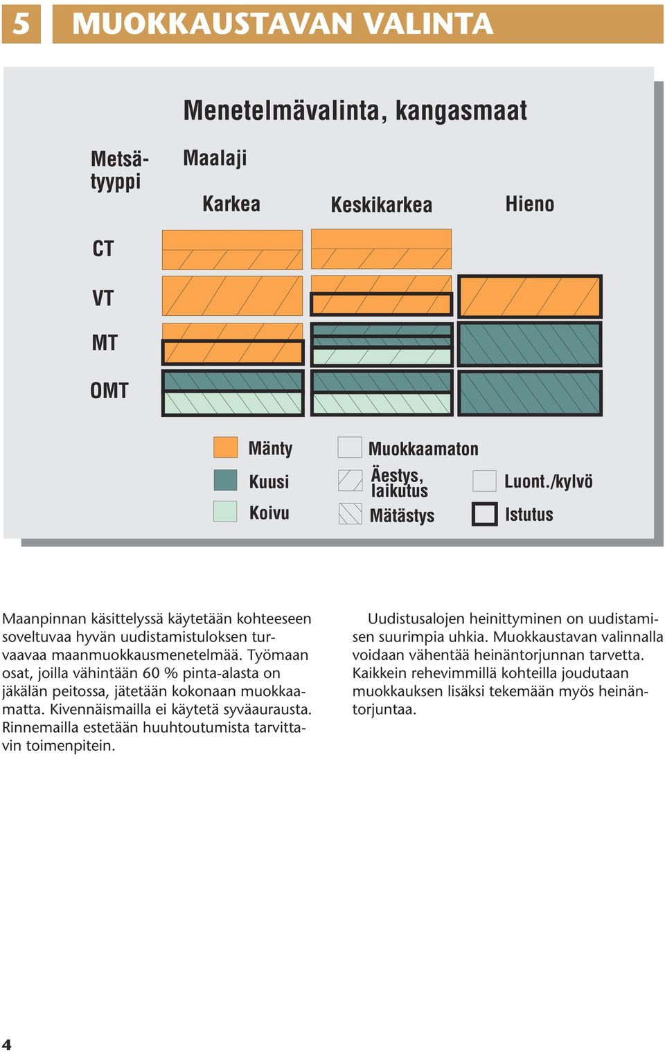 Rinnemailla estetään huuhtoutumista tarvittavin toimenpitein. Uudistusalojen heinittyminen on uudistamisen suurimpia uhkia.